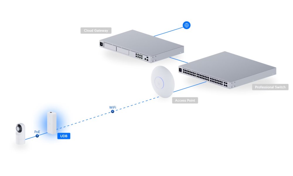 Ubiquiti UniFi Device Bridge - Gigabit PoE injektor, 48V, 15W, funkce Wi-Fi Auto-Link, včetně napájecího kabelu