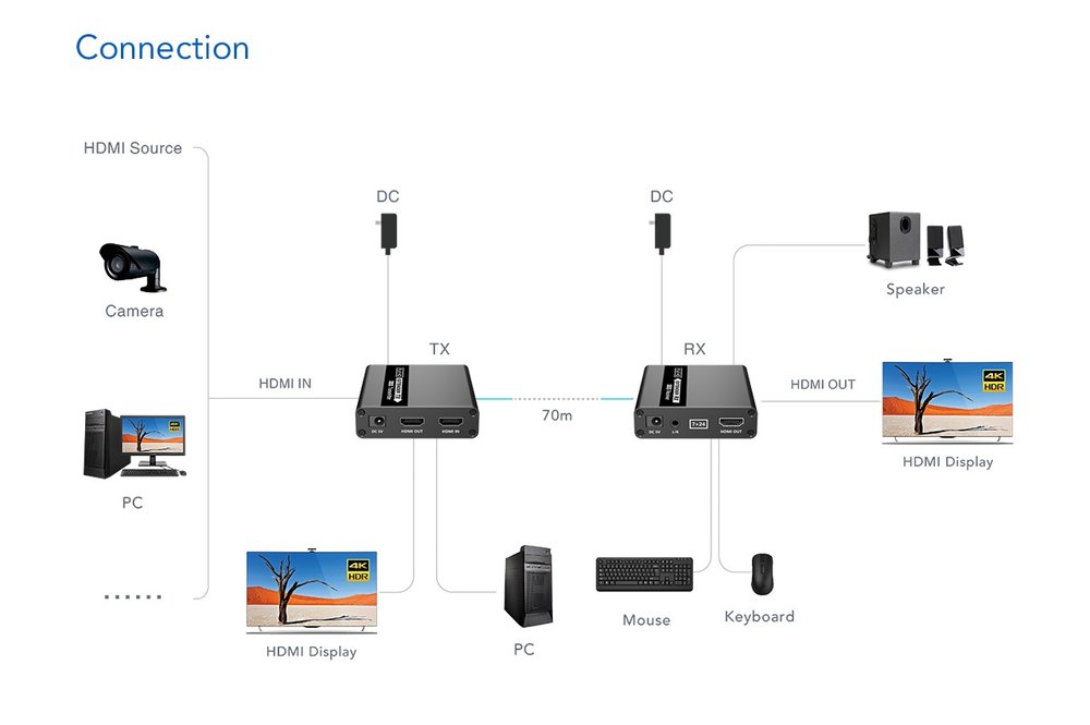 PremiumCord HDMI KVM extender 4K a FULL HD 1080p na 70m s přenosem USB