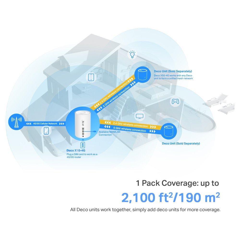 TP-Link Deco X10-4G AX1500 LTE Home Mesh Wi-Fi 6 jednotka, 300 Mbps 2.4GHz + 1201 Mbps 5GHz, 3x GLAN, SIM slot