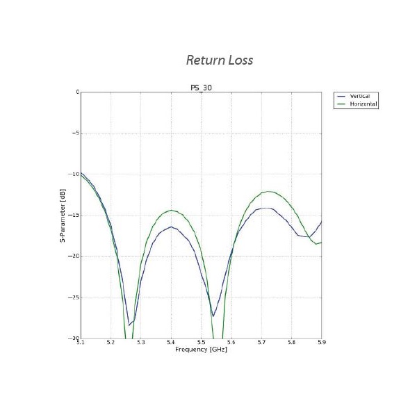 Ubiquiti Sektorová Horn anténa 30° - 5GHz, zisk 19 dBi, úhel 30°, MIMO 2x2