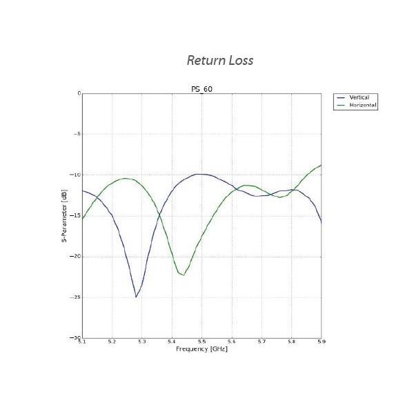 Ubiquiti Sektorová Horn anténa 60° - 5GHz, zisk 16 dBi, úhel 60°, MIMO 2x2