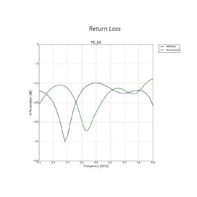 Ubiquiti Sektorová Horn anténa 60° - 5GHz, zisk 16 dBi, úhel 60°, MIMO 2x2