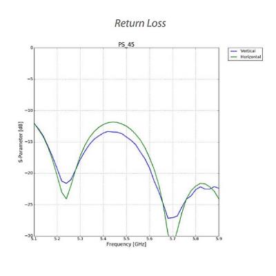 Ubiquiti Sektorová Horn anténa 45° - 5GHz, zisk 15,5 dBi, úhel 45°, MIMO 2x2